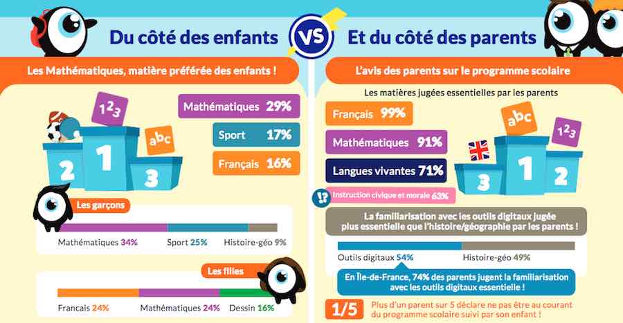 Regards croisés parents/enfants sur les apprentissages scolaires et parascolaires et le numérique