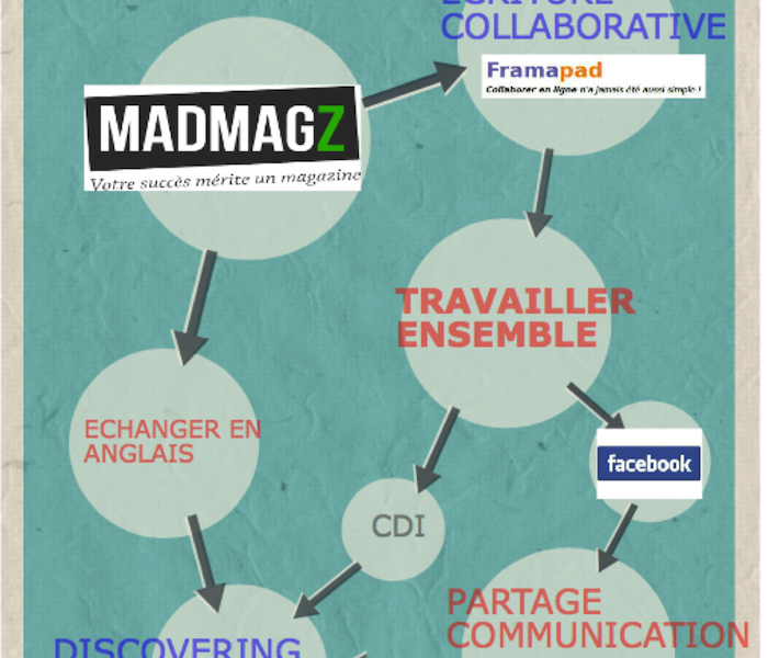 Créer un magazine collaboratif en langue étrangère au lycée professionnel