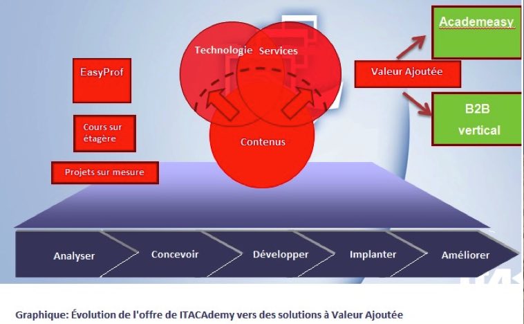 Easyprof : outil auteur pour la création de contenus e-learning